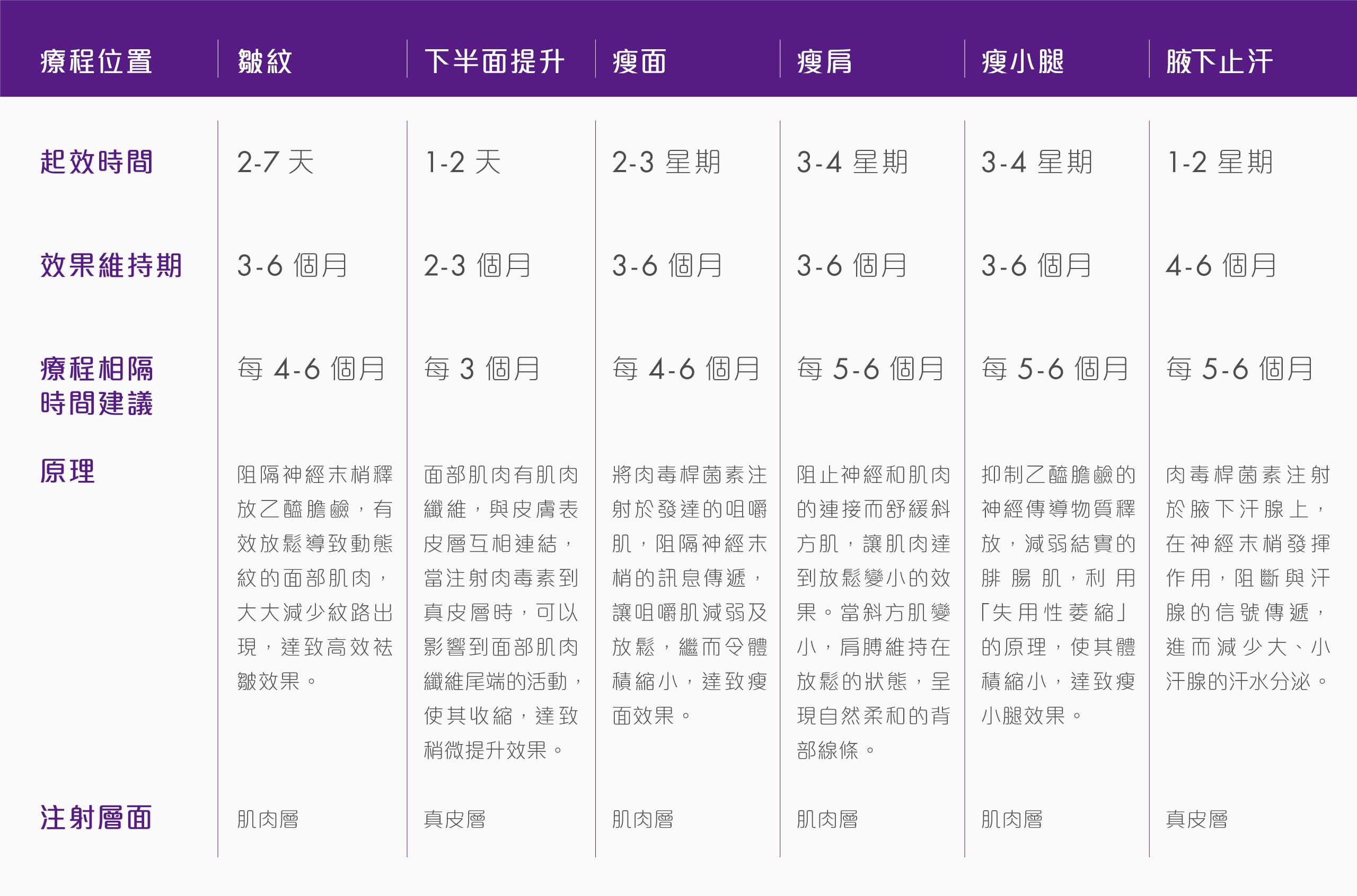顯示不同美容療程的恢復時間、效果持續期及建議注射間隔的表格，涵蓋面部及身體各部位，如額頭、下巴及瘦身療程，幫助顧客計劃美容療程。